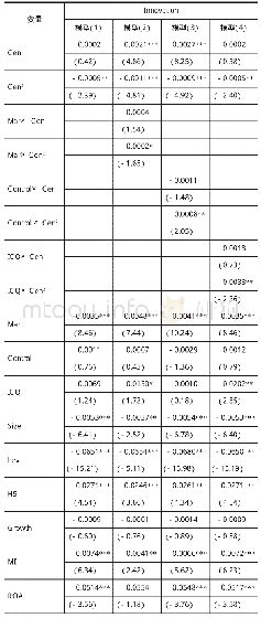 表4 稳健性检验结果：环境因素、董事网络中心度与企业自主创新