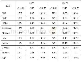 表4 不同股权性质样本公司主要变量的描述性统计