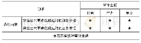 《表3 突发公共事件审计主题》