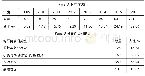 表2 物联网公告分布：物联网与审计费用：基于审计风险的视角