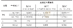 表5 门槛模型估计结果：以流动资产周转率为门槛变量