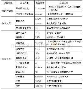 表1 变量定义：股权激励、内部控制有效性与企业创新绩效