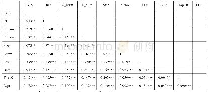 表3 相关性系数矩阵：高管激励调节下研发投入与公司绩效关系研究