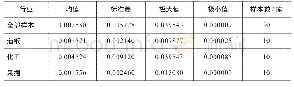 表2 2014—2018年环境绩效的描述性统计