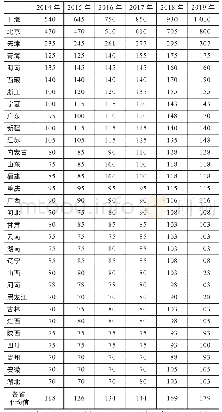 表1 2014—2019年全国各省（市）基础养老金最低标准