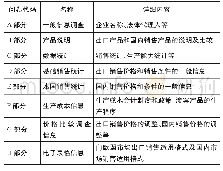 表2 欧盟反倾销调查问卷