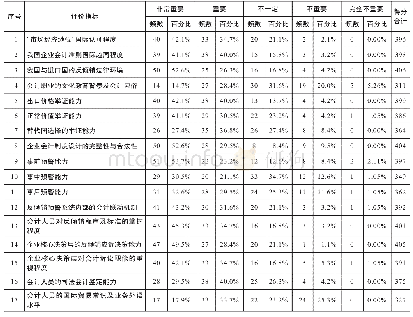 表4 反倾销应诉能力会计测度指标得分统计