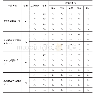 表3 基于调查问卷的反倾销应诉能力评价统计