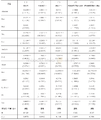 表3 回归结果：投资者关注度能提高上市公司信息披露质量吗——来自互动易的经验证据