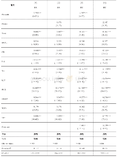 表3 异质性机构投资者与信息披露质量