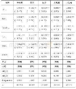 表6 采用SYS-GMM估计方法的稳健性检验