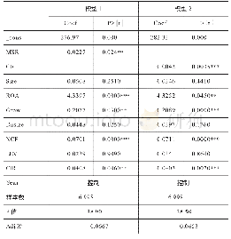 表3 回归结果：股权激励对企业创新效率的影响