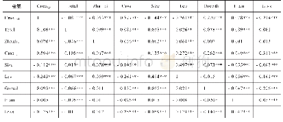 表3 相关性分析：金融资产配置与实体企业盈余持续性