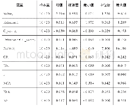 表2 描述性统计：会计稳健性与超额现金持有价值关系研究——兼论投资者保护水平的调节作用