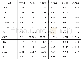 表2 变量描述性统计：大股东股权质押、内部控制质量与会计稳健性