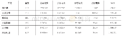 表6 2019年1月审计署与主流媒体微信公众号WCI数据排行榜