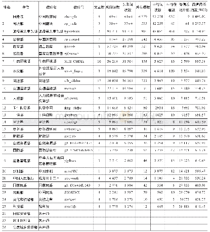 表7 2019年5月16日审计署与国务院及各部委微信公众号WCI数据排行榜