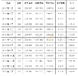 表8 审计署微信公众号2018年1月—2019年1月WCI数据