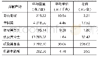 表8 2018年A公司房间空调器主要拆解产物及价格