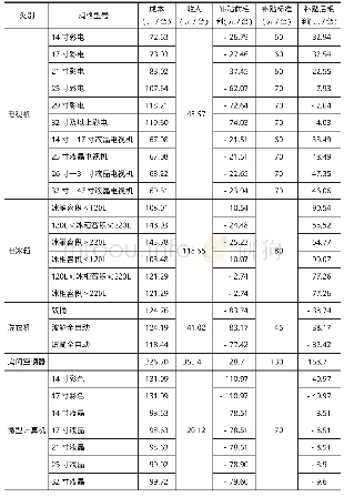 表1 0 2018年A公司各品类WEEE收益情况