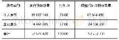 《表3 股份补偿数量分配情况》