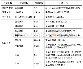 表1 变量定义：成本粘性、低流动性组织冗余与企业绩效研究