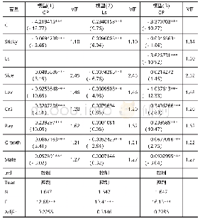 表4 全样本回归：成本粘性、低流动性组织冗余与企业绩效研究