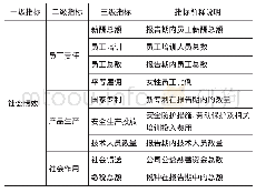 表2 社会绩效指标：突变级数下绿色并购三重绩效评价体系研究