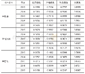 表5 样本企业2013—2017年指标评价结果