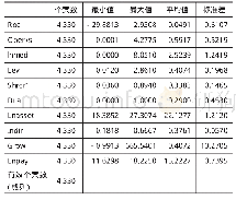 表3 主要变量描述统计：媒体监督视角下在职消费对财务绩效影响研究