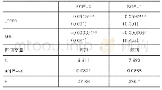 表7 股权性质、管理者能力与非效率投资的实证结果