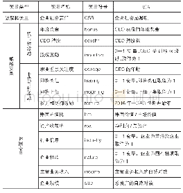 表1 变量定义及测量方法