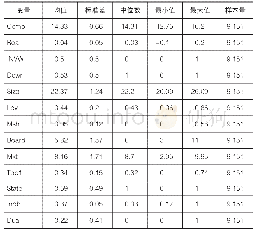 表2 描述性统计：异质机构投资者与高管薪酬契约有效性