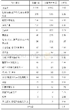 表1 我国2018年关键审计事项分行业披露情况