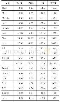 表2 变量描述性统计（样本量为7 302)