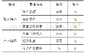 表1 区块链概念股上市公司投入和产出指标构建