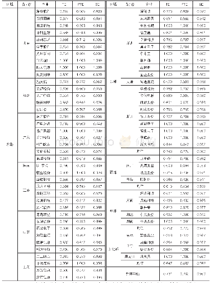 表3 2014—2018年区块链概念股上市公司平均投入产出效率分解