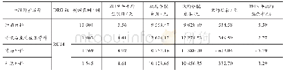 表5 同一DRG病组在不同学科的成本效益对比