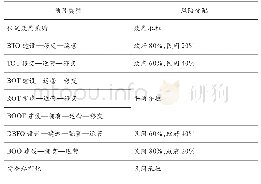 表3 PPP项目类型的风险分担