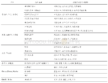 表4 各学者对KPI关键绩效指标的识别