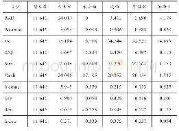 表2 描述性统计：股权结构、内部控制质量与创新投入