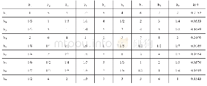 表2 专家权重：基于Grey-DEMATEL法的创新绩效关键影响因素研究