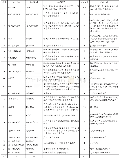 表2 CTYN智能财务会计共享中的智能化场景设计