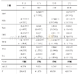 表5 环境信息披露、声誉资本与经济绩效的回归结果