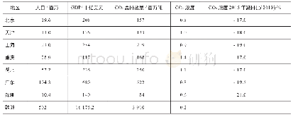 表1 2010年大气指标与2015年减排指标比较