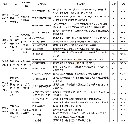 《表2 安全管理绩效评价体系》