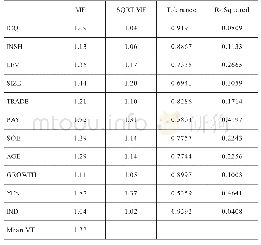 表4 多重共线性检验：内部控制、机构持股与企业并购绩效