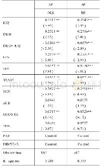 表7 内部控制有效性、机构投资者持股与并购绩效附：