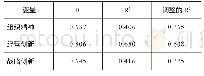 表3 企业家创新精神对企业财务绩效的影响相关系数