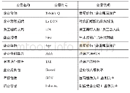 表1 变量定义：慈善捐赠、员工离职率与企业价值